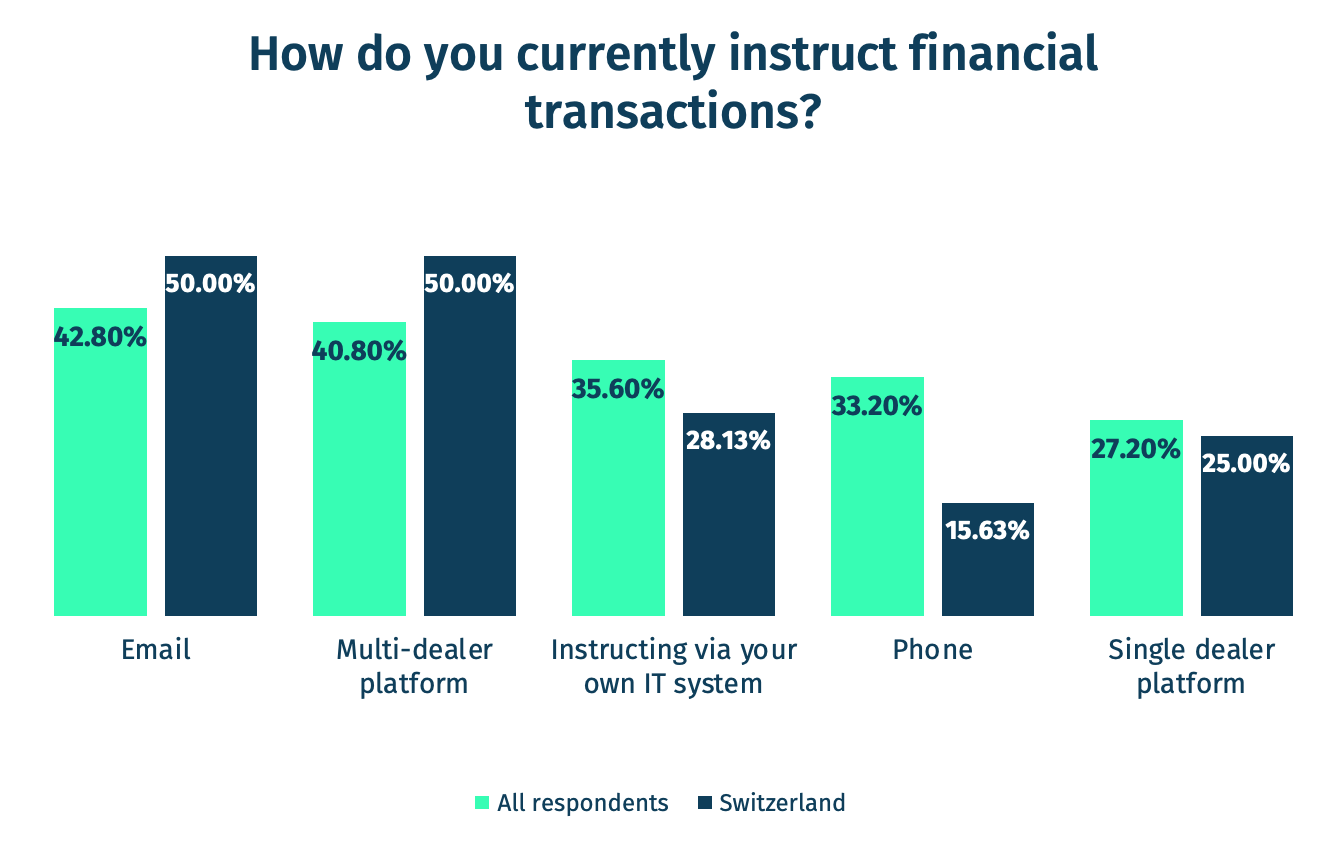 How do you currently instruct financial transactions?