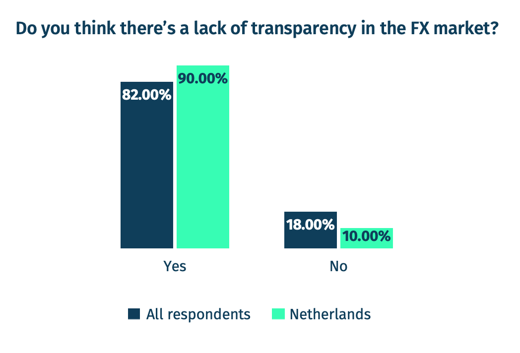 Graph showing if Netherland fund managers think there is a lack of transparency in FX market
