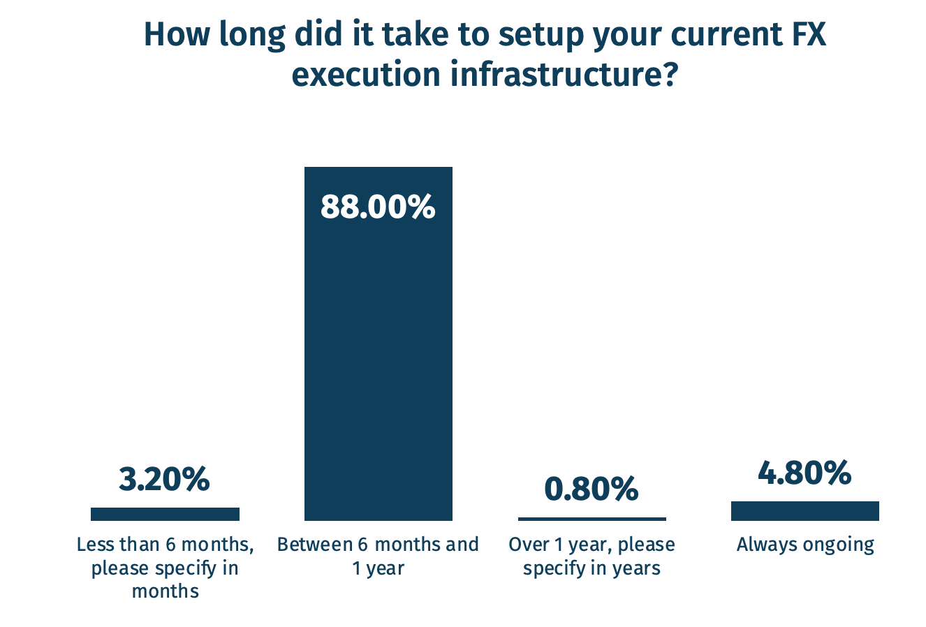 Graph representing time taken to setup current FX infrastructure