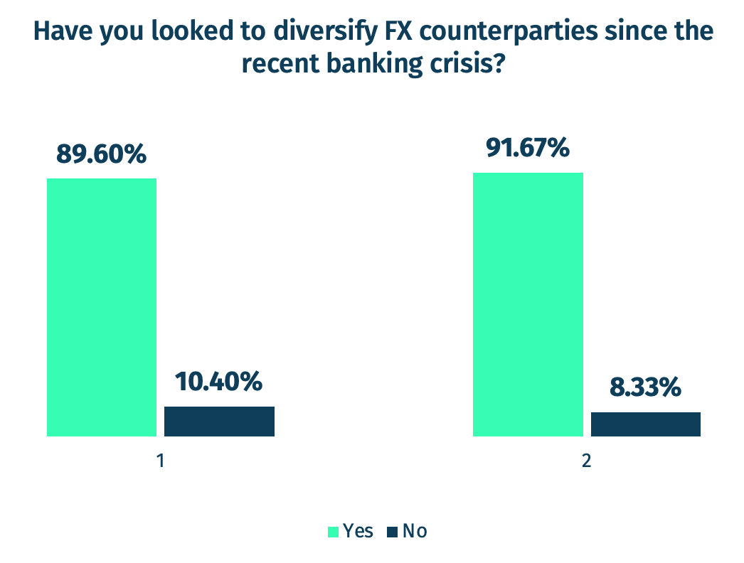 Have you looked to diversify FX counterparties since the recent banking crisis?