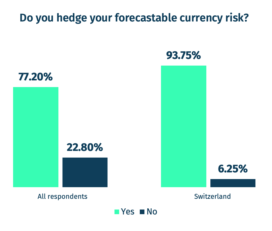 Do you hedge your forecastable currency risk?