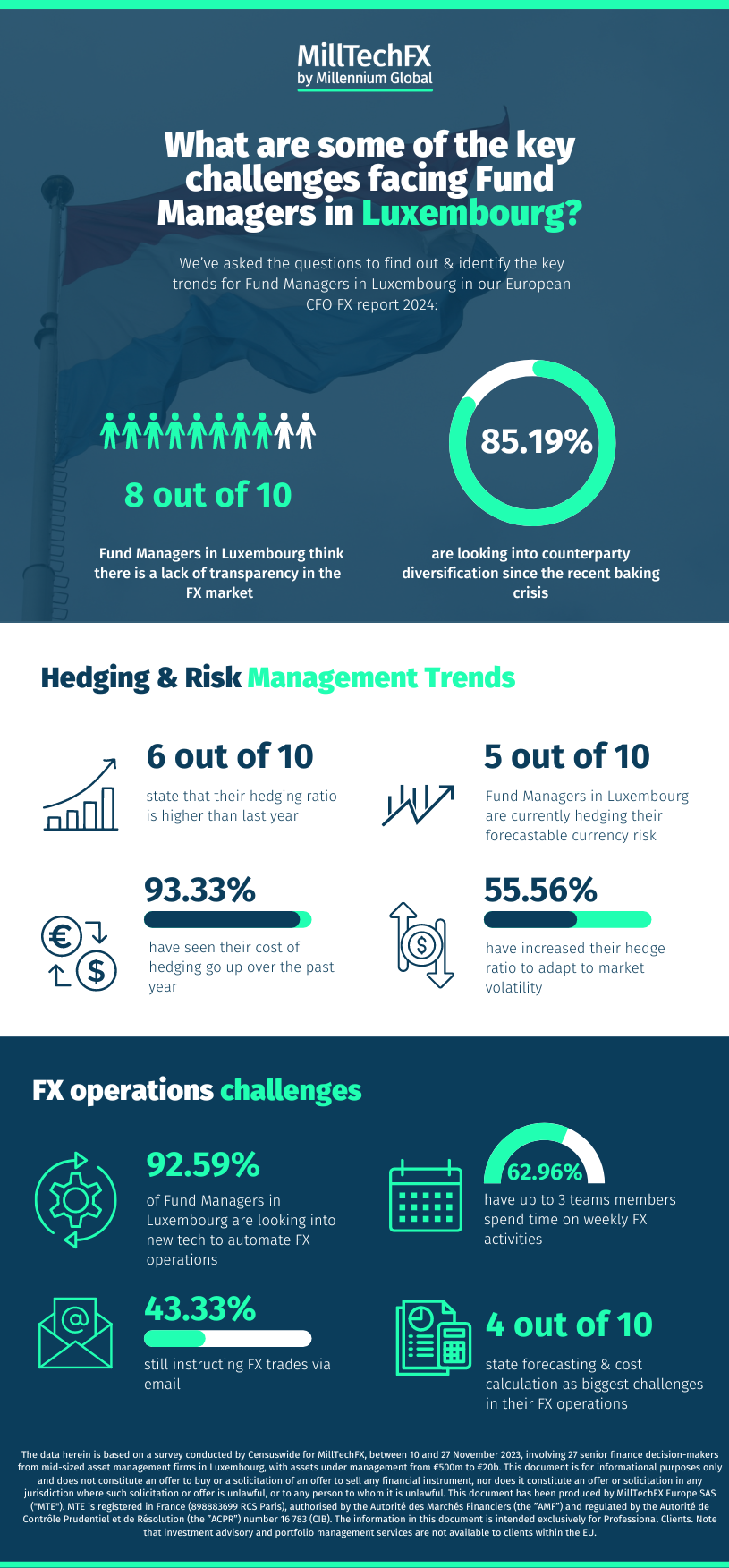 FX challenges facing Fund Managers in Luxembourg