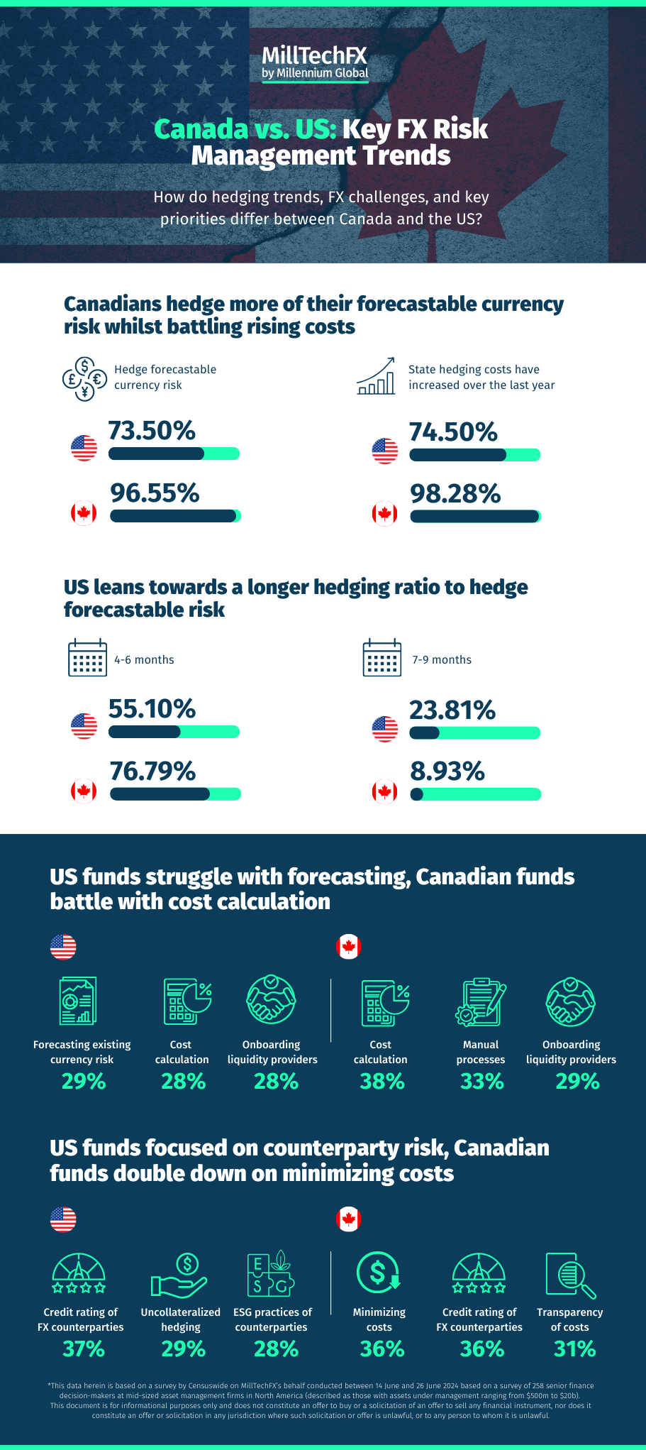 Canada Vs US Key Fx Risk Management Trends