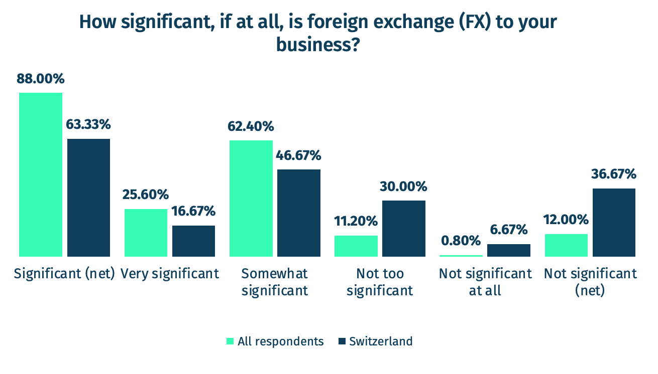 How significant, if at all, is foreign exchange (FX) to your business?