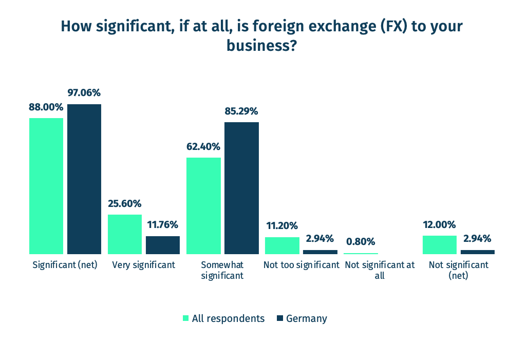 Significance of FX for German fund managers