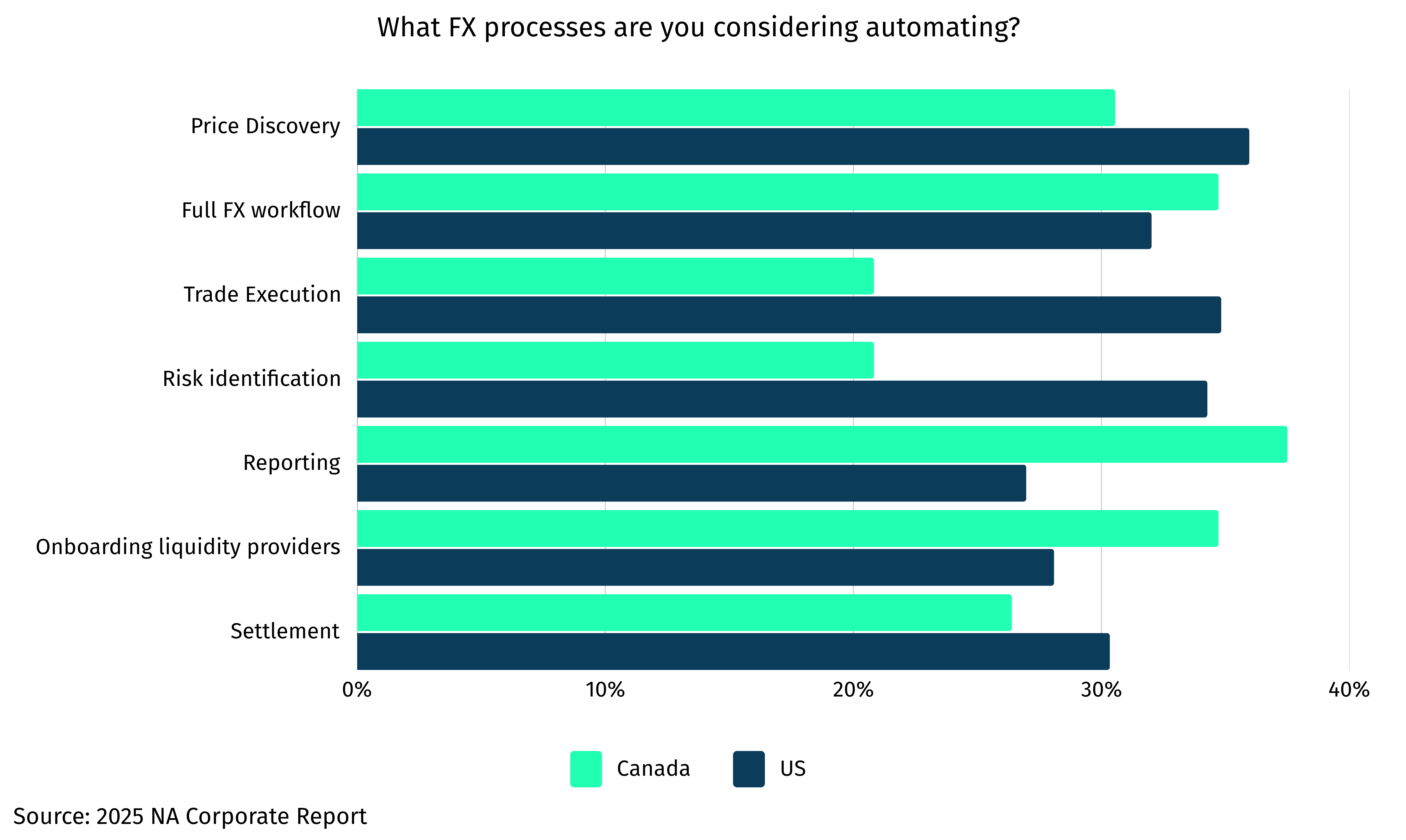 Processes US and Canadian corporates are considering automating