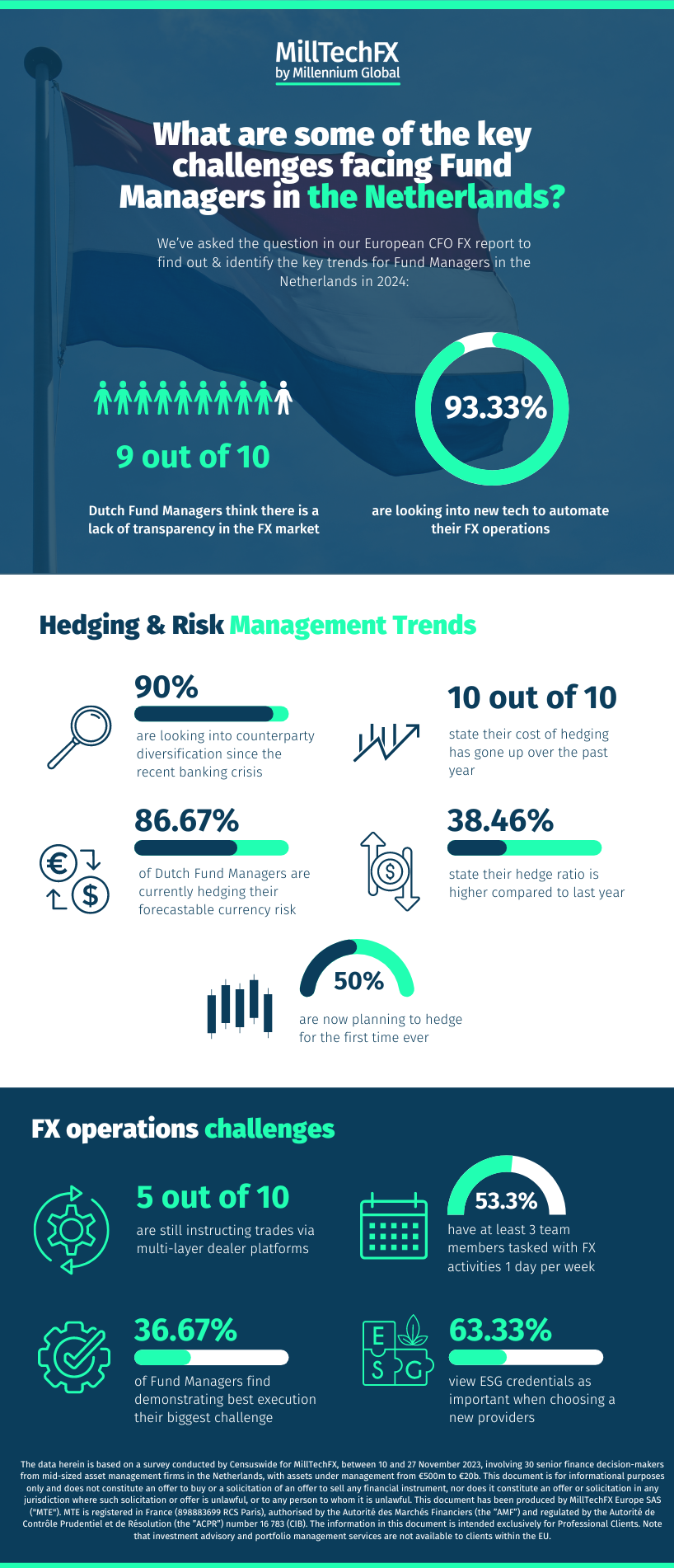 FX challenges facing Fund Managers in the Netherlands