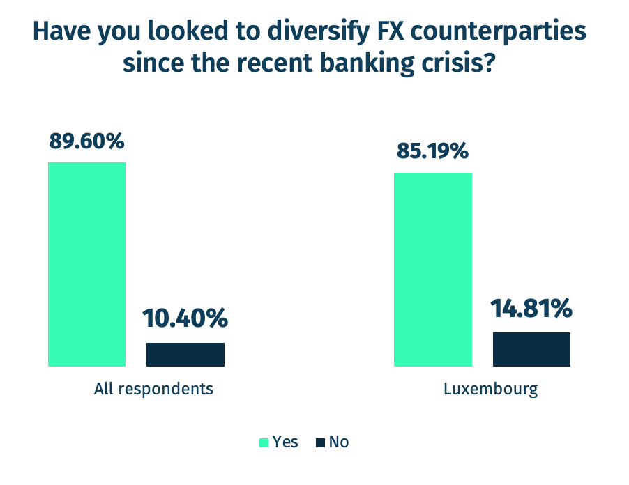 Diversify FX counterparties