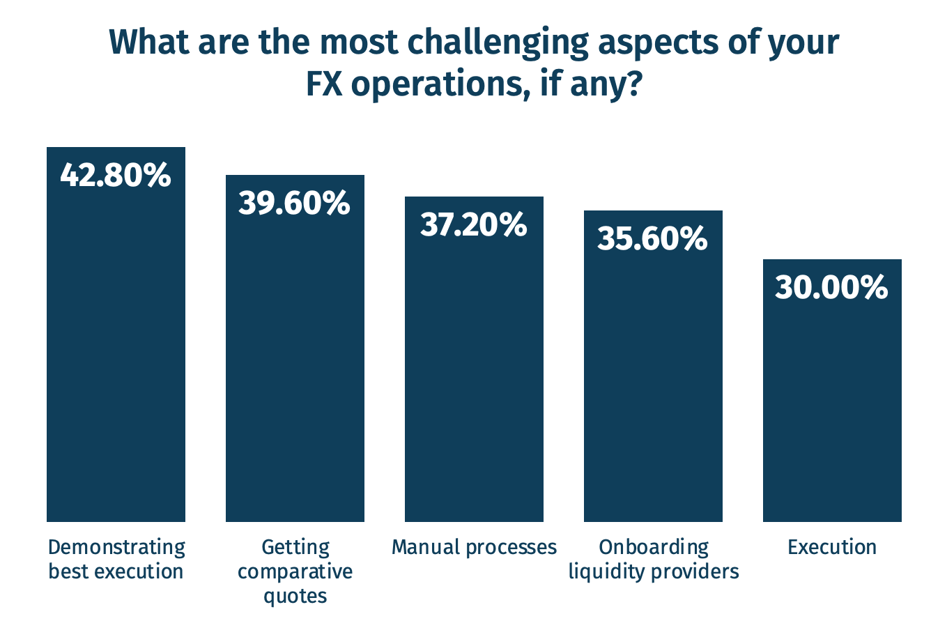Graph representing challenges of FX operations