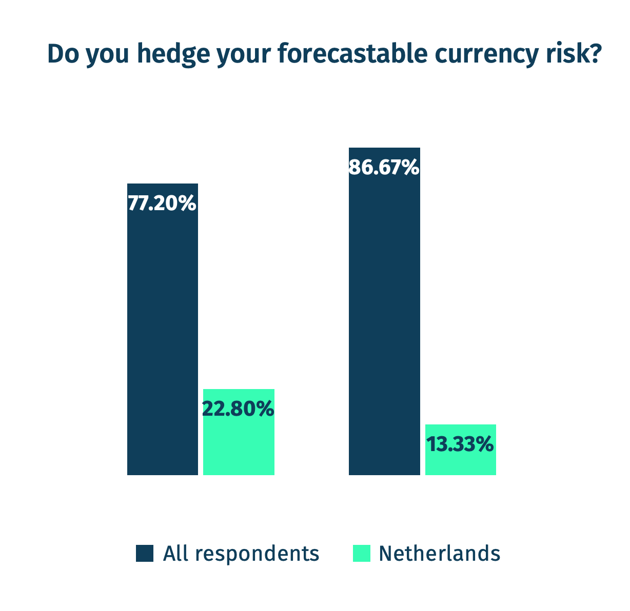Graph representing the number of Netherland Fund Managers who hedge their foreseeable FX currency risk