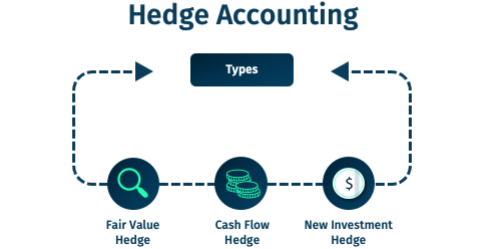 Hedge Accounting