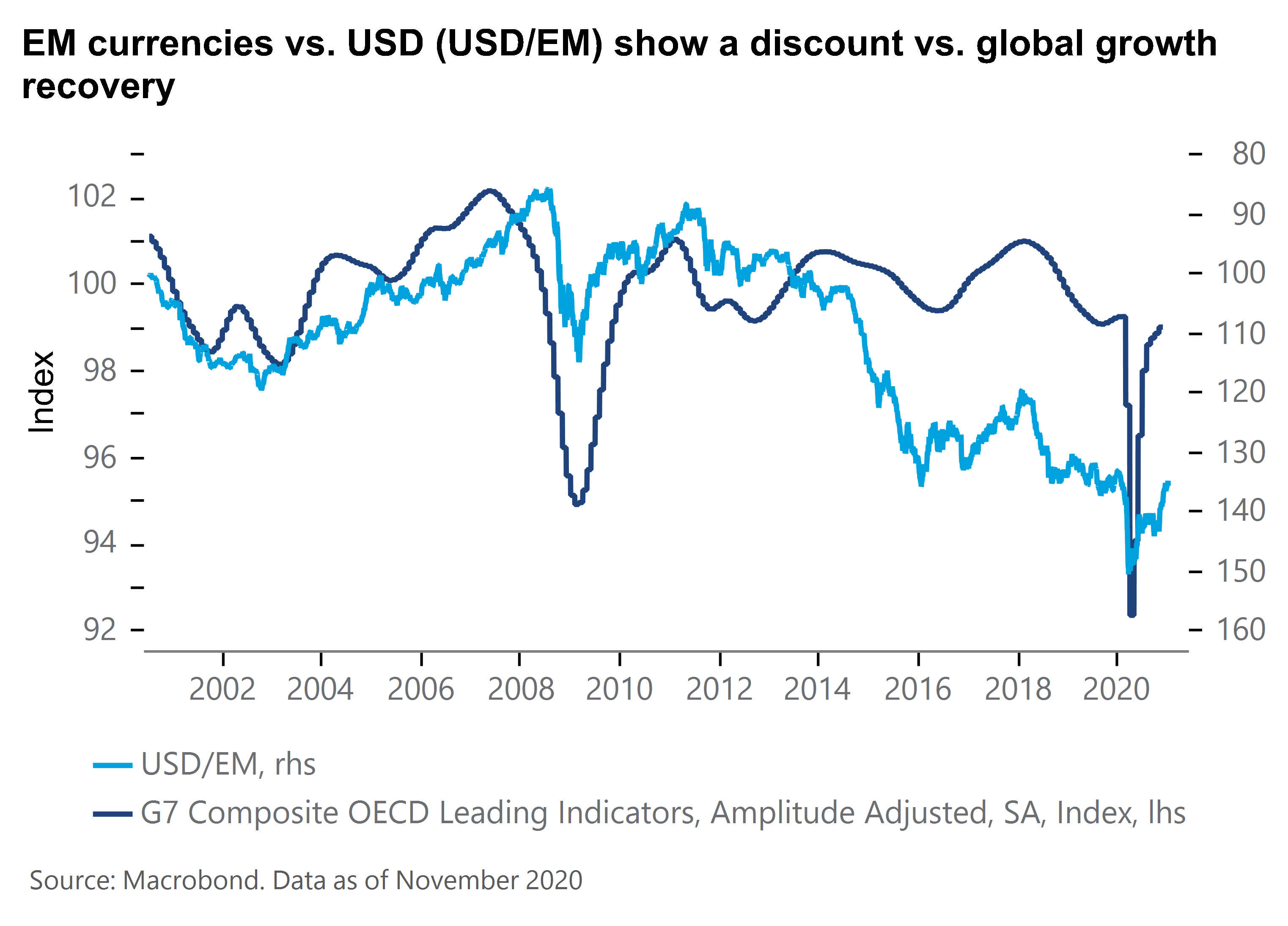 EM vs USD