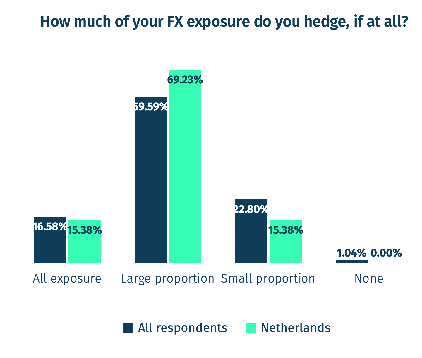 Graph representing how much FX exposure Netherland fund managers hedge