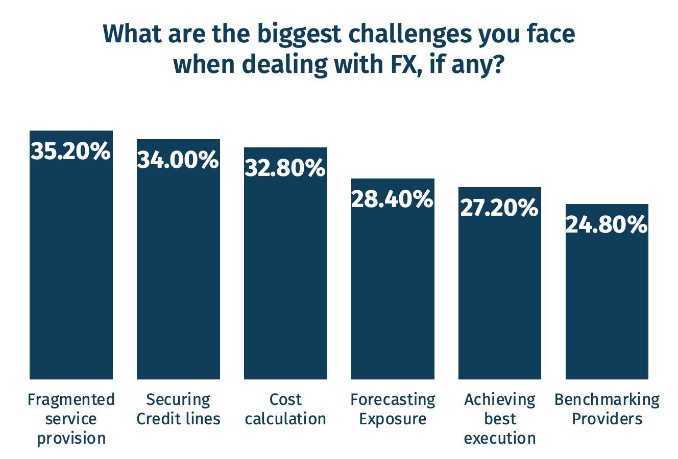Graph representing biggest challenges when dealing with FX