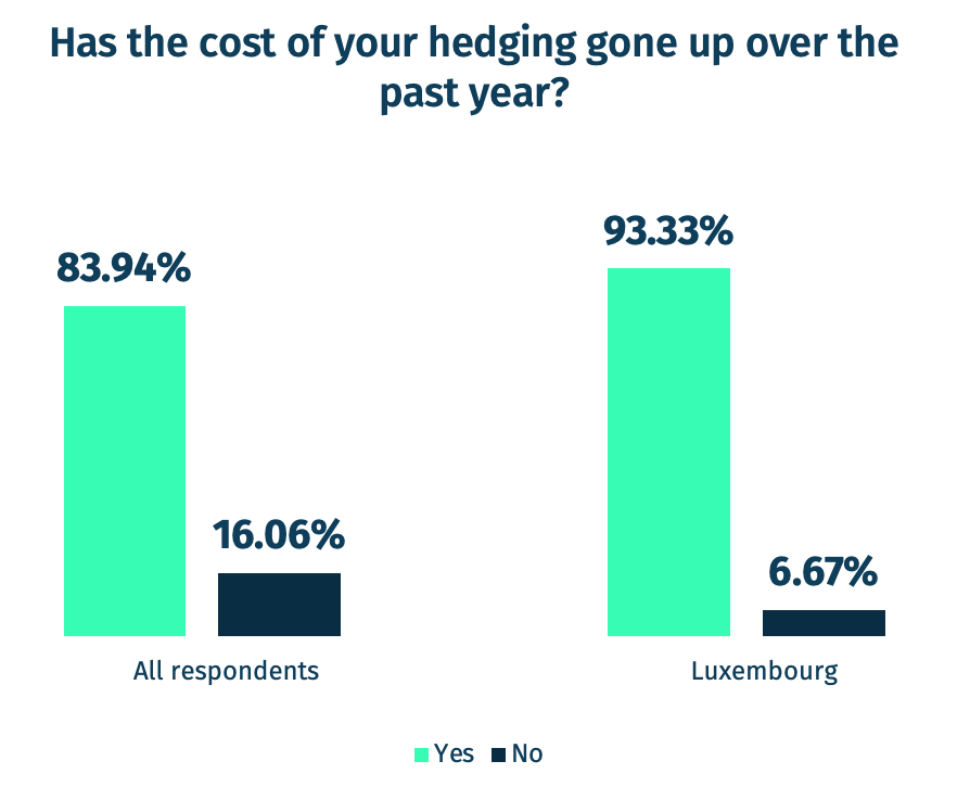 Has the cost of your hedging gone up over the past year?