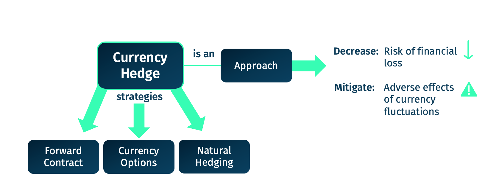 An overview of currency hedging