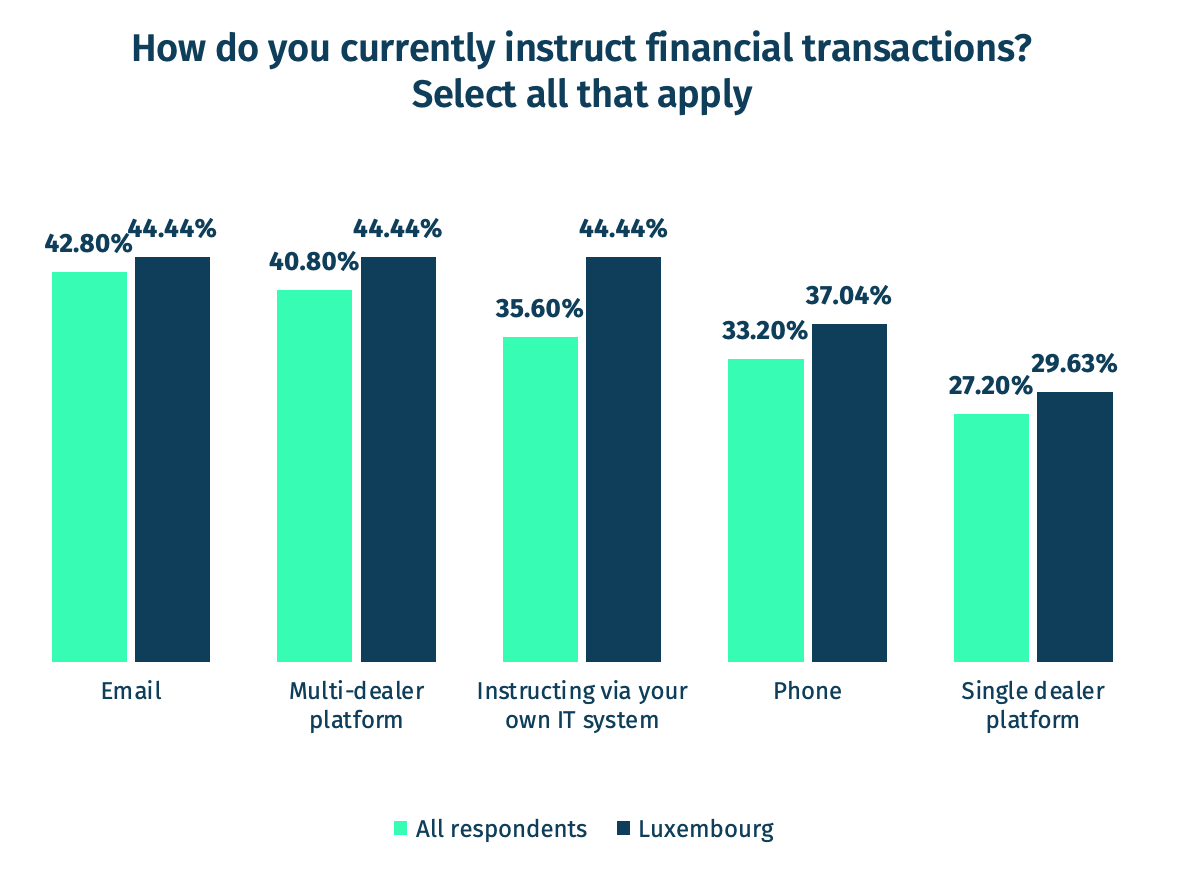 How do you currently conduct financial transactions