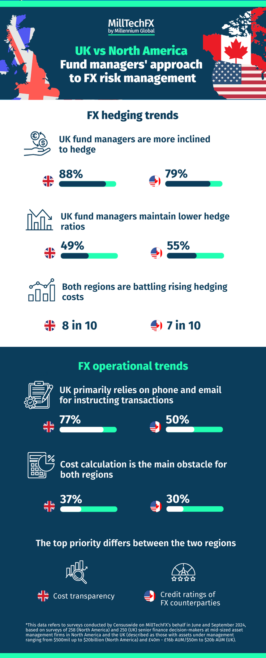 UK Vs NA Fund Managers