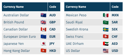 Currency codes
