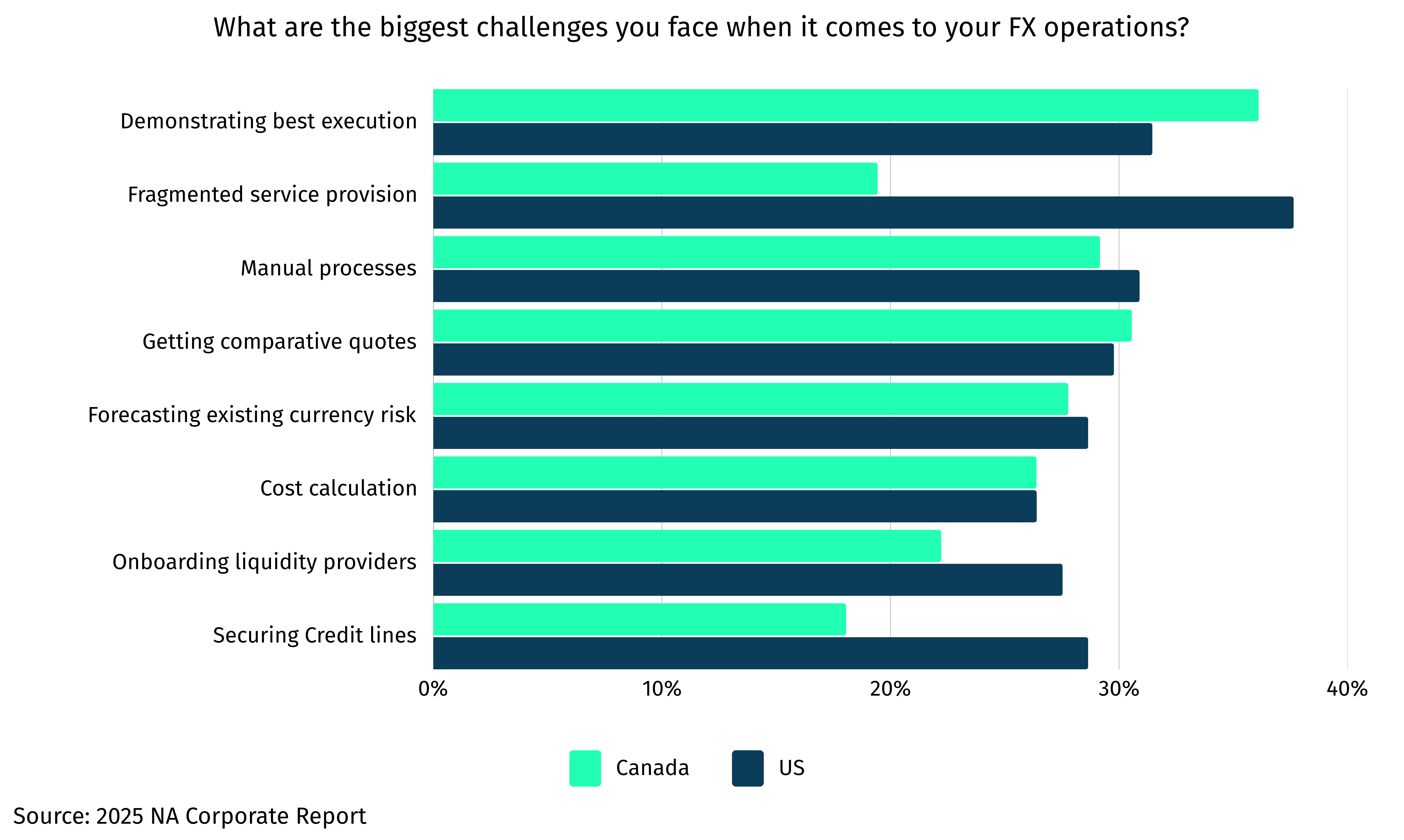 Biggest challenges in FX operations for US and Canadian corporates