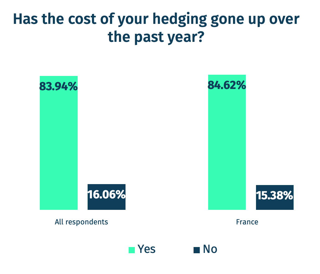 Has the cost of your hedging gone up over the past year?