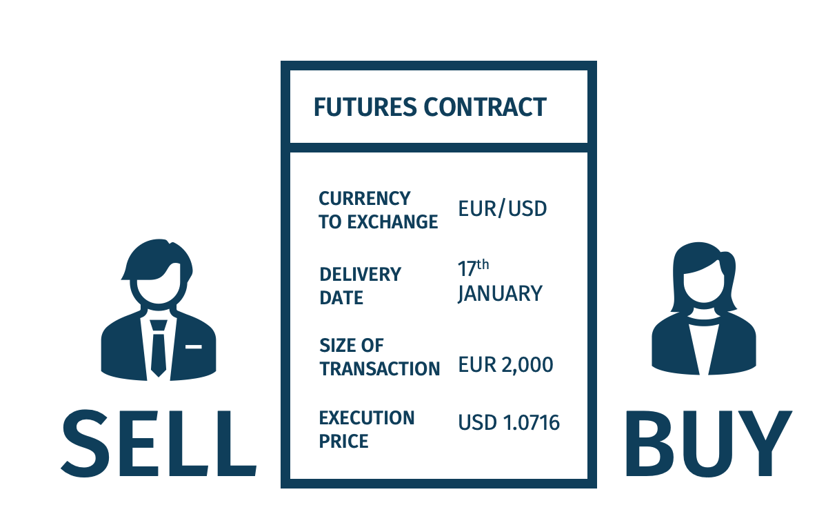 FX Futures