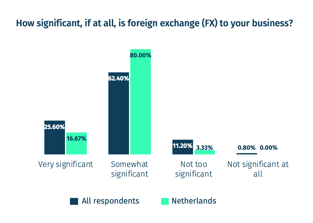 Graph representing the significance of foreign exchange (FX) to Netherland Fund managers