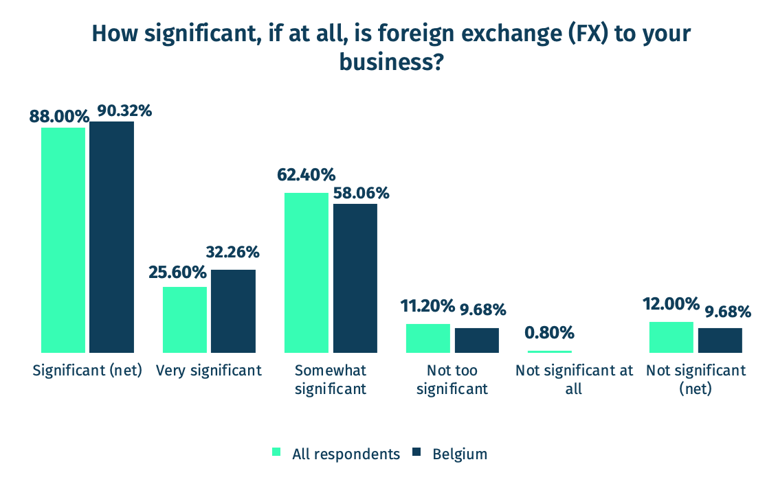 Significance of FX to fund managers in Belgium 