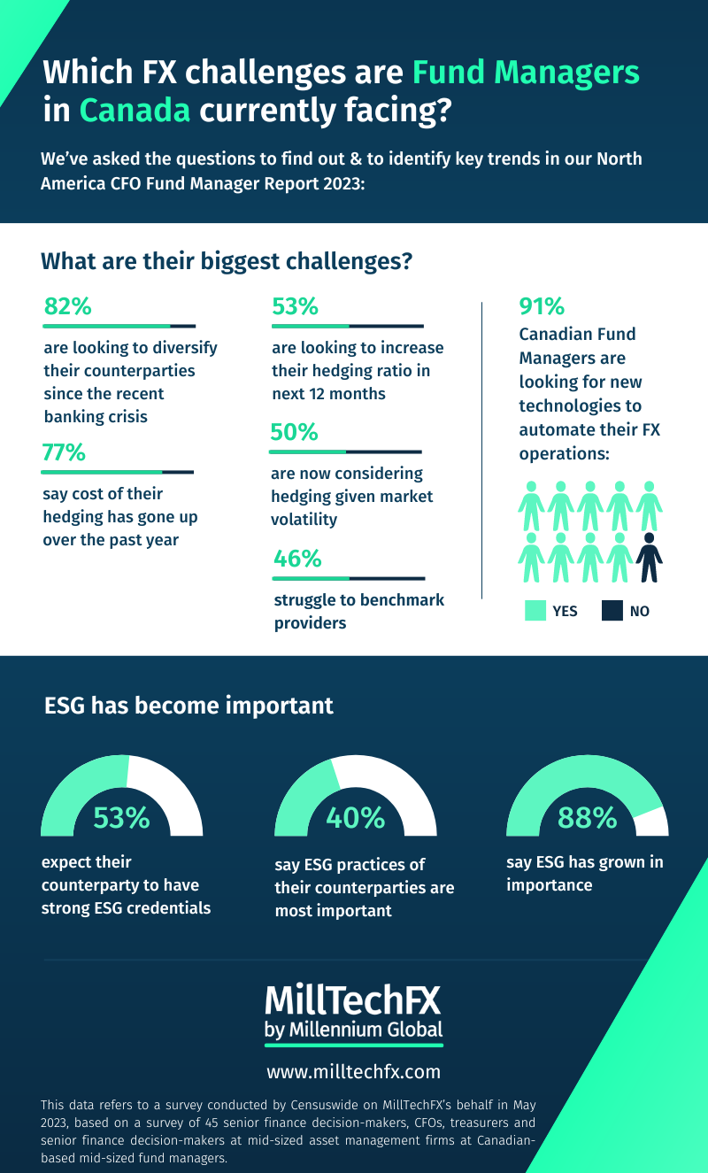 FX challenges facing Fund Managers in Canada