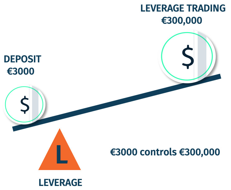 Margin Trading