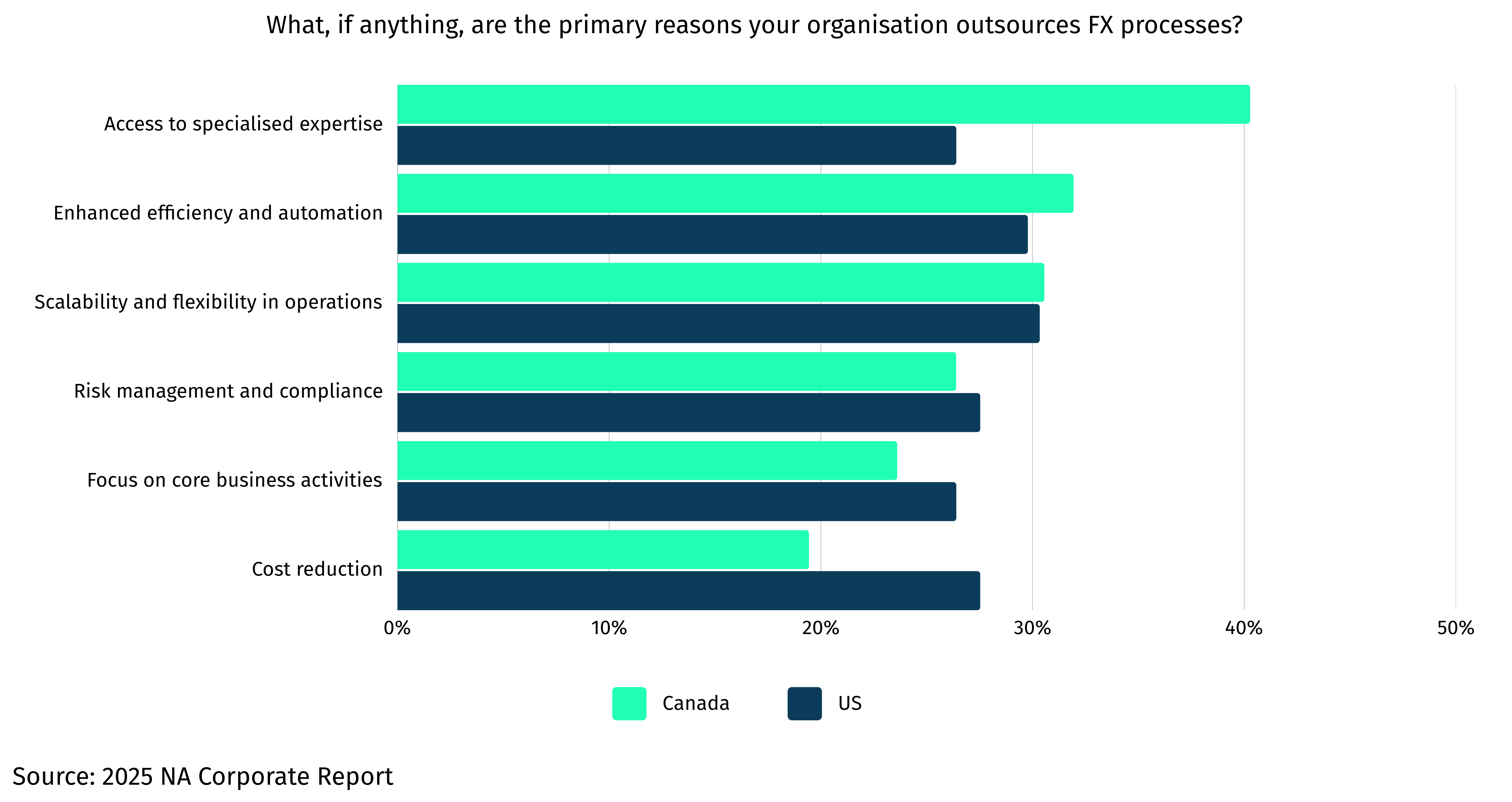 Primary reason for outsourcing FX operations – US and Canada Corporates