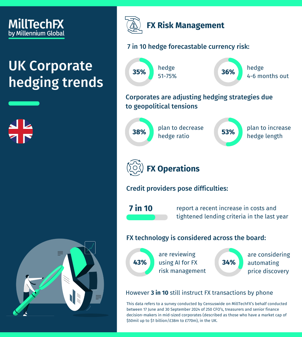 Uk Corporate Hedging Trends