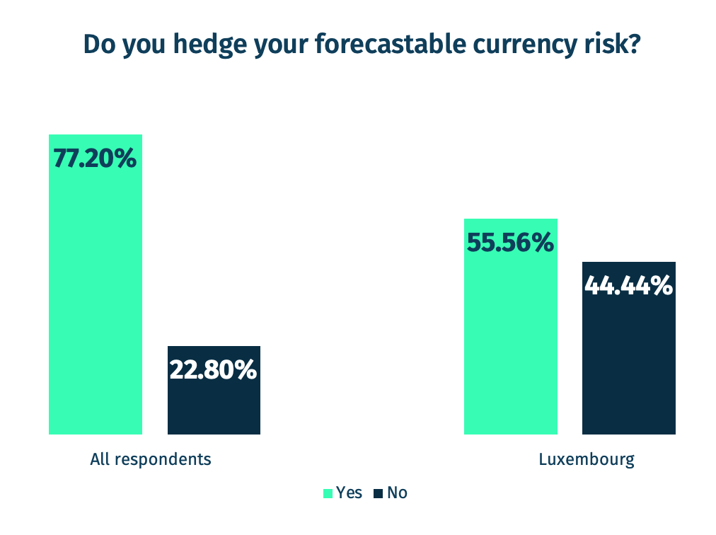 Do you hedge your forecastable currency risk?