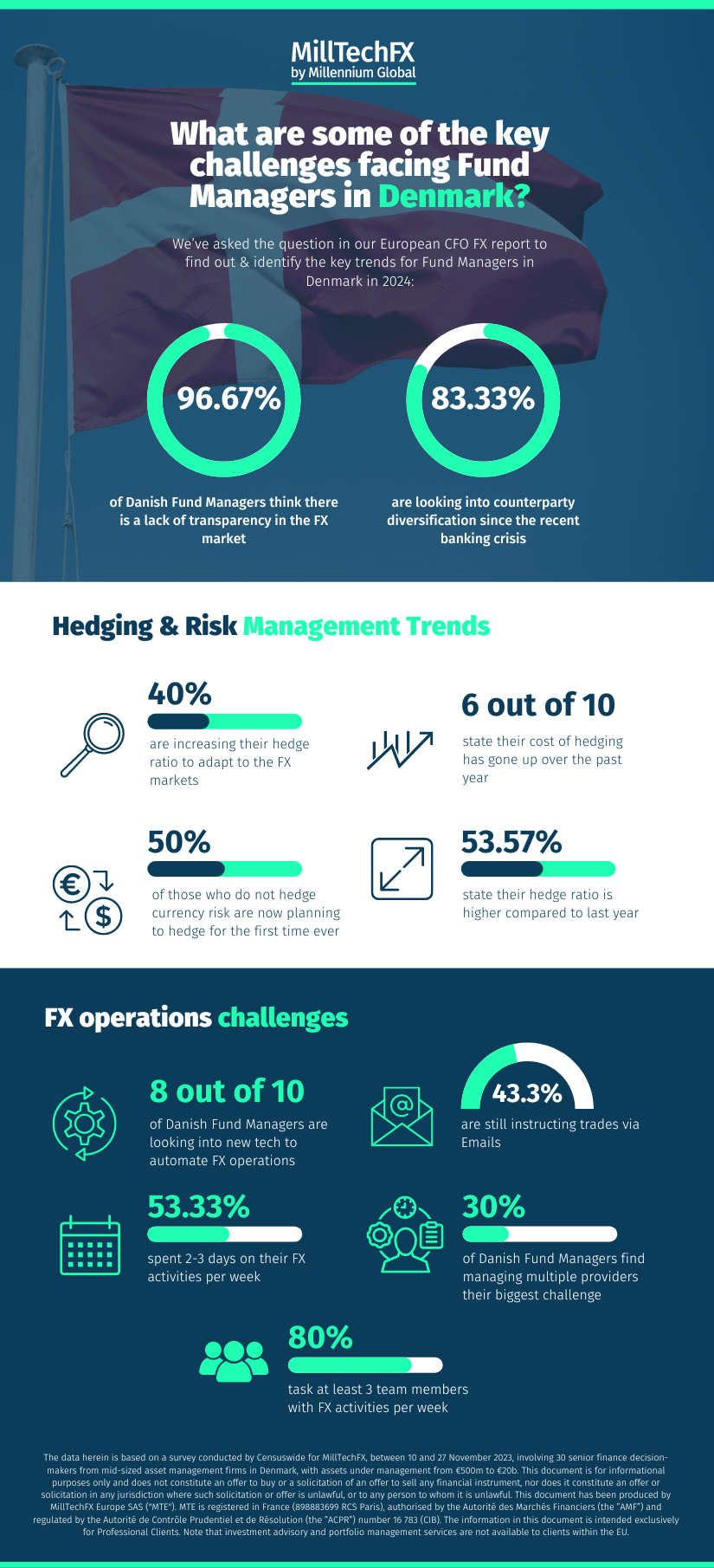 FX challenges facing Fund Managers in Denmark