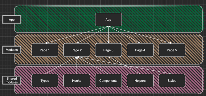 Application is broken into modules and shared modules - each module is a page