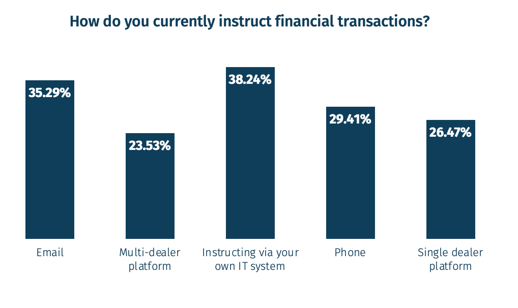 Graph representing how Netherland fund managers instruct financial transactions